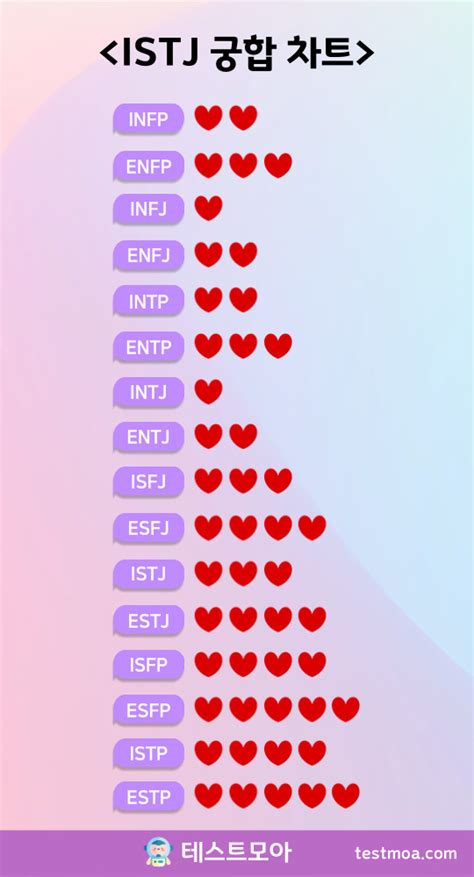 Mbti 궁합표 최신 256가지 궁합 테스트모아