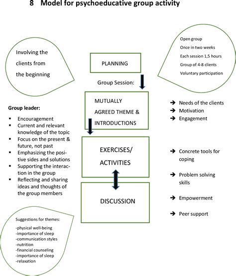 Psychoeducational Group Activity A Model For Clients Of