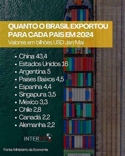 Confira quanto o Brasil exportou para cada país nos primeiros quatro ...