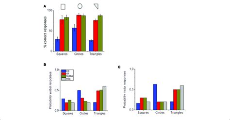 Shape Perception And Reproduction A Percentage Of Correct Verbal