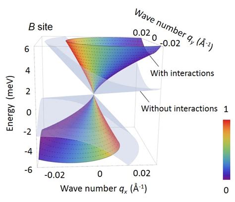 Correlation Effect Of Massless Electrons The University Of Tokyo