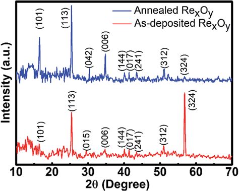 Xrd Spectra Of As Prepared Red And C Annealed Blue Re X O Y