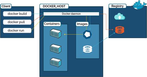 Speed Up Innovation With Docker Royal Cyber Blog