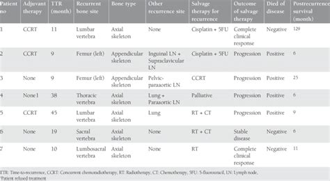 Bone metastasis site, treatment and outcome | Download Scientific Diagram