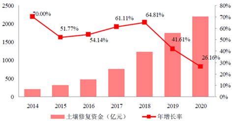 2016年中国危废处理行业现状分析及发展趋势预测【图】智研咨询