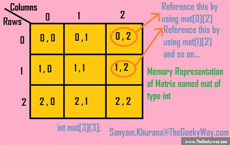 The Geeky Way Learning About 2d And Multidimensional Arrays