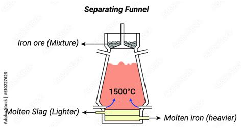 Application of separation by separating funnel Stock Vector | Adobe Stock