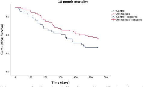 Figure 1 From Real World Retrospective Observational Study Exploring