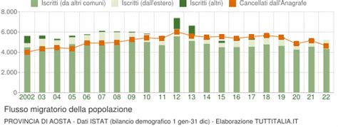 Popolazione Provincia Di Aosta 2001 2022 Grafici Dati ISTAT