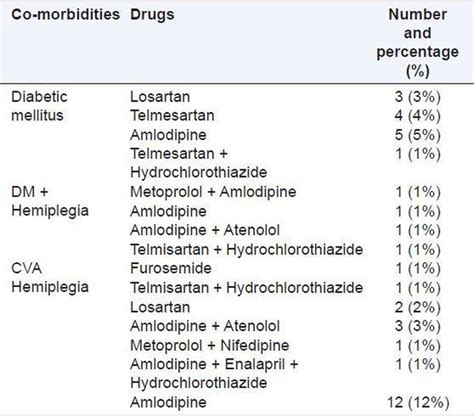 Here Are The Common Hypertension Drugs Medizzy