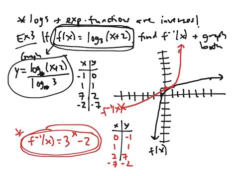 Showme Algebra 2 Graphing