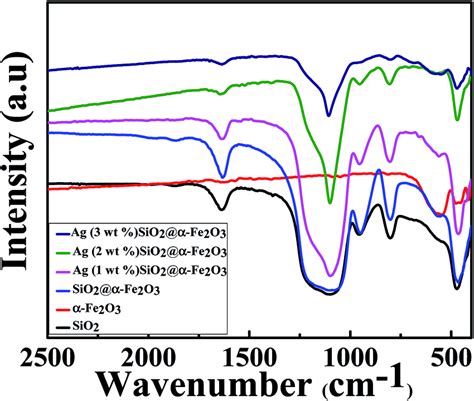 Ft Ir Spectra Of The Sio2 α Fe2o3 Sio2α Fe2o3 Ag Sio2α Fe2o3