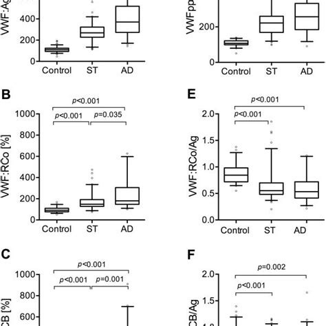 Plasma Von Willebrand Factor Antigen Vwf Ag Pro Peptide Vwfpp And Download Scientific