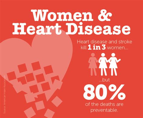 Heart Disease In Women Statistics