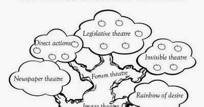 Classroom Research and Innovation: The Theatre of the Oppressed