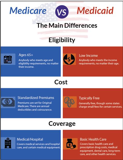 Medicare vs. Medicaid | Health Insurance | Overton Agency