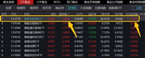 港股互联网etf 513770 飙涨3 6 登跨境etf涨幅第一，行情持续性如何？基金经理火线解读 界面新闻