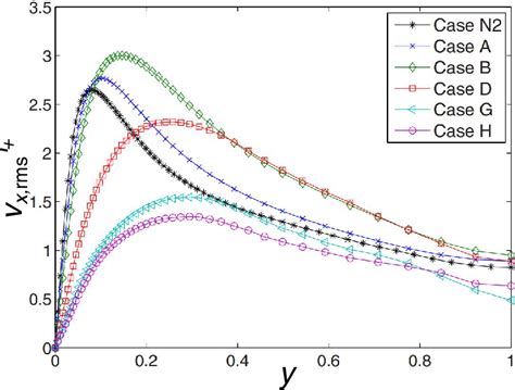 RMS Streamwise Velocity Fluctuation V X Rms Profiles From DNS At Re