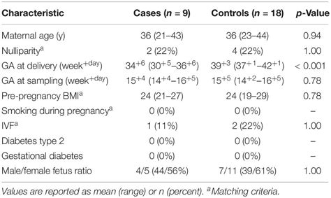 Frontiers Comparison Of Bacterial Dna Profiles In Mid Trimester Amniotic Fluid Samples From