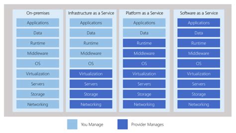 Azure Cloud Service Models - Tutorials Dojo