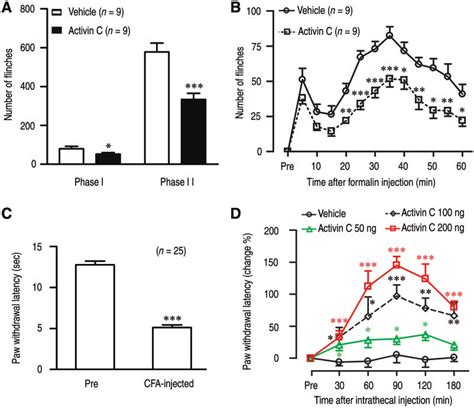 Anti Nociceptive Effects Of A Single Intrathecal Injection With Activin