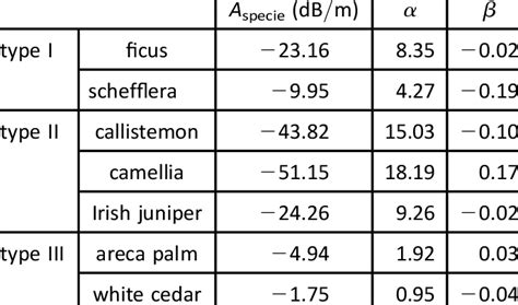 parameters   attenuation model  table