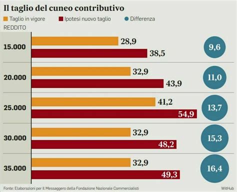 Cuneo fiscale cos è e perché il taglio è importante ecco come