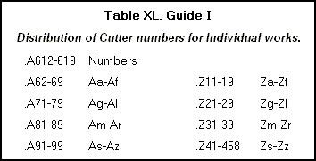 LC Cutter Table: P-Classification