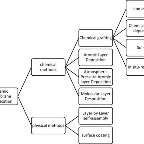 Chemical And Physical Modification Methods Applied For Ceramic