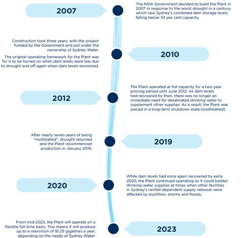 Our History Sydney Desalination Plant