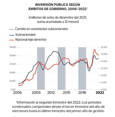 Gobiernos locales dejan de invertir 3 mil millones en sus primeros años