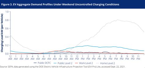 Ev Managed Charging Incentives And Utility Program Design Sepa