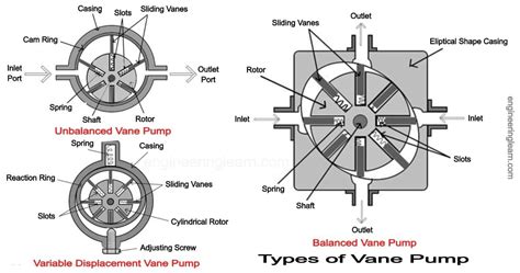 Rotary Vane Pump: Definition, Types, Working, Components, Application, Advantages, Disadvantages ...