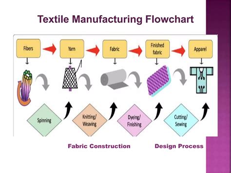 fabric construction  design processpptx