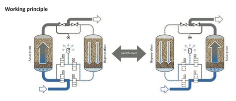 Adsorbents For Compressed Air Dryer Oim Chemical