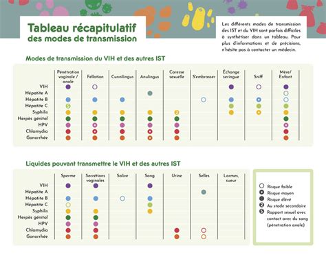 Ai Je Pris Un Risque D Tre Infect E Par Une Ist Le Vih Plate