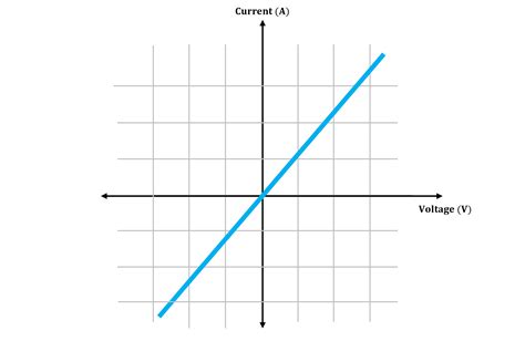 The Current Potential Difference Graphs For Three Electrical Quizlet