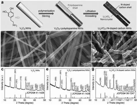 比能量1364whkg！基于li3vo4n掺杂石墨纳米线的高比能锂离子电容器 知乎