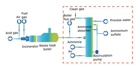 Incineration +TGTU