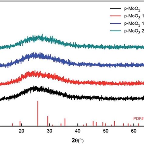 Xrd Pattern Of The Resulting P Moo 3 Thin Films Annealed Under Various Download Scientific