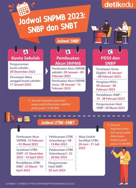 Infografis Jadwal Snbp 2023 Tahapan Dan Syaratnya Riset