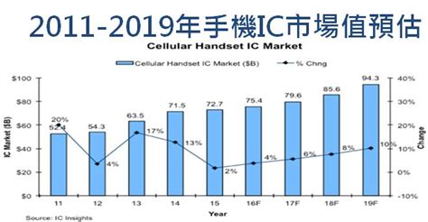 市場報導 ： 手機ic年複合成長率達67 科技產業資訊室iknow