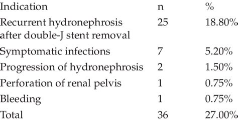 Indications For Pyeloplasty In Children Treated With Double J Stenting