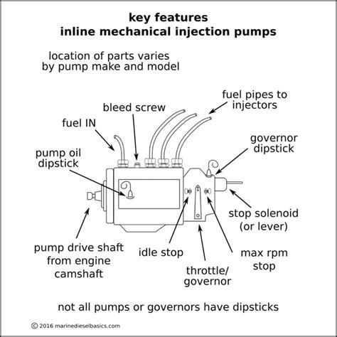 Injection Pump with Labels - MARINE DIESEL BASICS