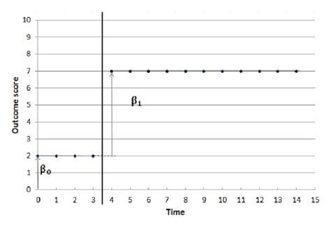 Figure From The Influence Of The Design Matrix On Treatment Effect