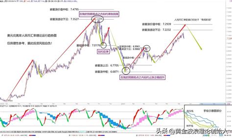 这是6月16日我为大家预测并绘制的美元兑离岸人民币汇率的理论运行趋势图如图所示该 财富号 东方财富网