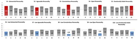 Tipi Ratings On Scales E Extraversion A Agreeableness C