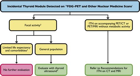 Managing Incidental Thyroid Nodules Detected On Imaging White Paper Of