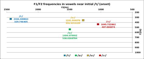 Plotted F1f2 Frequencies In The Vowels I A U ɔ Neighbouring