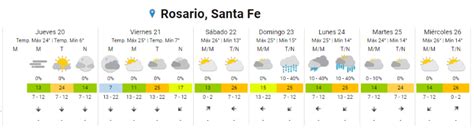 El clima en Rosario volvió el humo y hace más frío pero la tarde